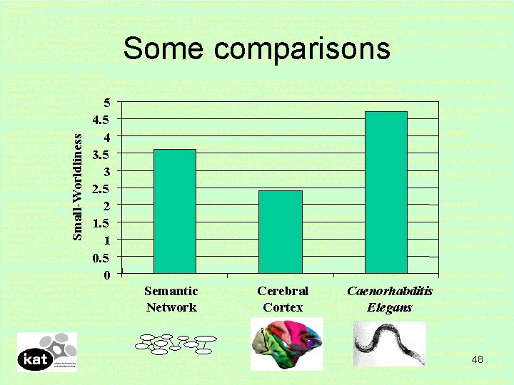 Small-Worldliness Some comparisons 5 4 3. 5 3 2. 5 2 1. 5 1