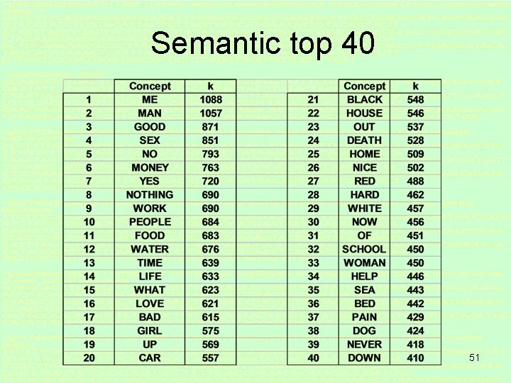 Semantic top 40 51 