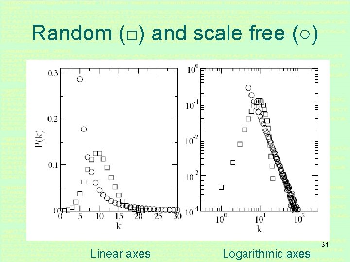 Random (□) and scale free (○) Linear axes Logarithmic axes 61 