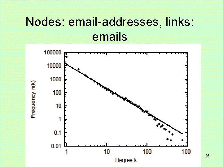 Nodes: email-addresses, links: emails 65 