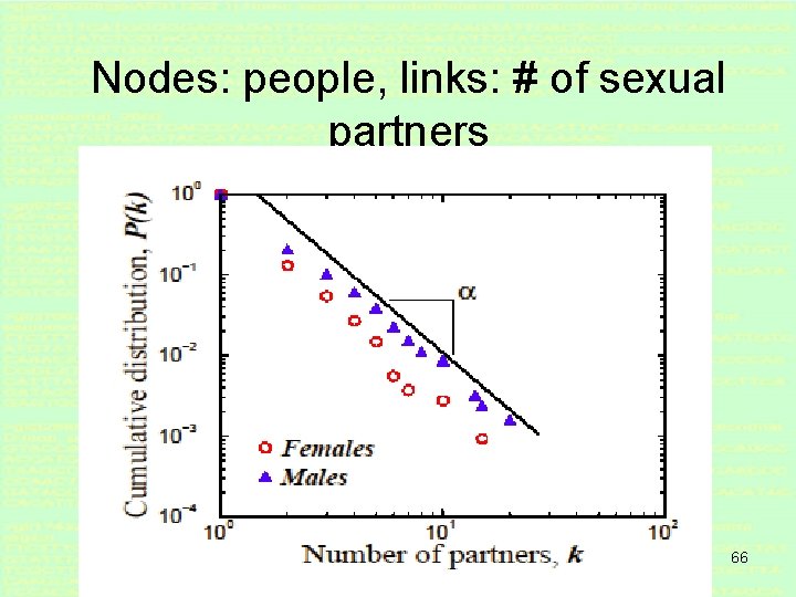 Nodes: people, links: # of sexual partners 66 