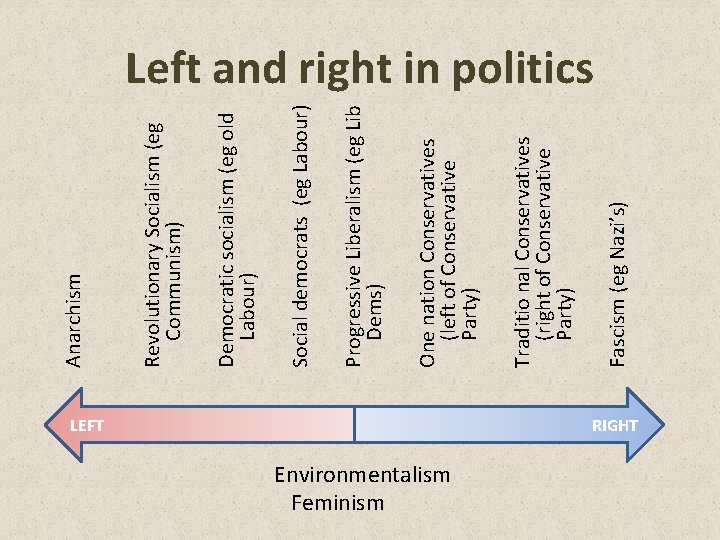 LEFT Environmentalism Feminism Fascism (eg Nazi’s) Traditio nal Conservatives (right of Conservative Party) One