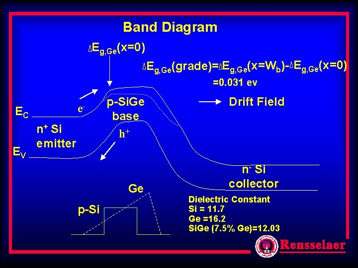 Band Diagram Eg, Ge(x=0) Eg, Ge(grade)= Eg, Ge(x=Wb)- Eg, Ge(x=0) =0. 031 ev e- Band Diagram Eg, Ge(x=0) Eg, Ge(grade)= Eg, Ge(x=Wb)- Eg, Ge(x=0) =0. 031 ev e-