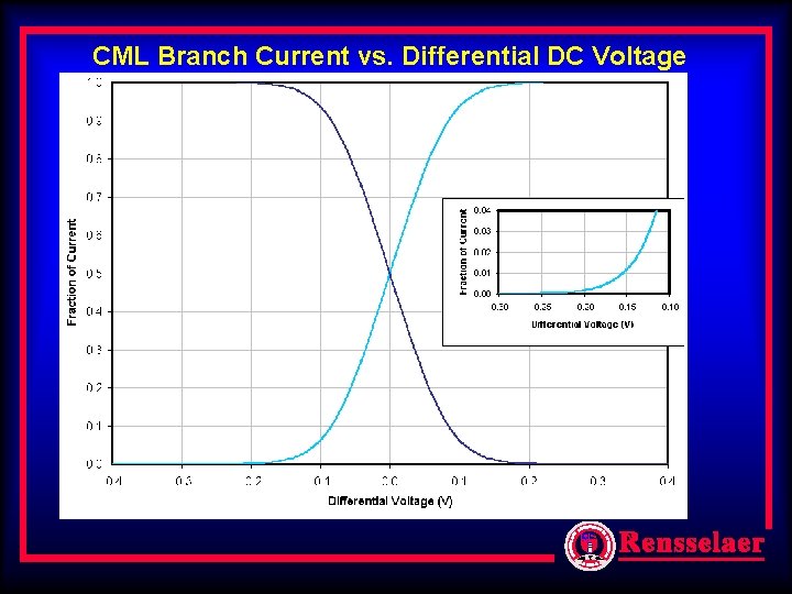 CML Branch Current vs. Differential DC Voltage CML Branch Current vs. Differential DC Voltage