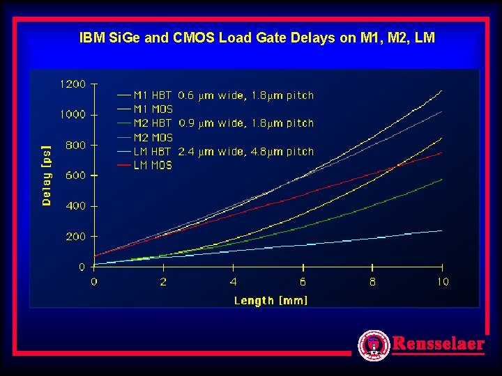 IBM Si. Ge and CMOS Load Gate Delays on M 1, M 2, LM IBM Si. Ge and CMOS Load Gate Delays on M 1, M 2, LM