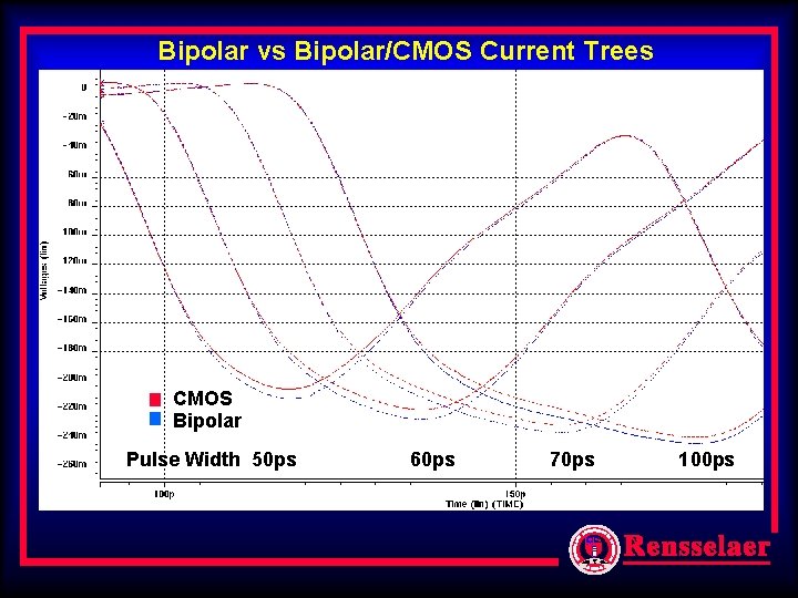 Bipolar vs Bipolar/CMOS Current Trees CMOS Bipolar Pulse Width 50 ps 60 ps 70 Bipolar vs Bipolar/CMOS Current Trees CMOS Bipolar Pulse Width 50 ps 60 ps 70