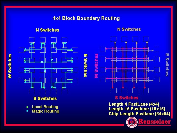 4 x 4 Block Boundary Routing N Switches S Switches Local Routing Magic Routing 4 x 4 Block Boundary Routing N Switches S Switches Local Routing Magic Routing