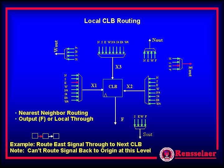 Wout Local CLB Routing Nout N E W F N S E W N Wout Local CLB Routing Nout N E W F N S E W N