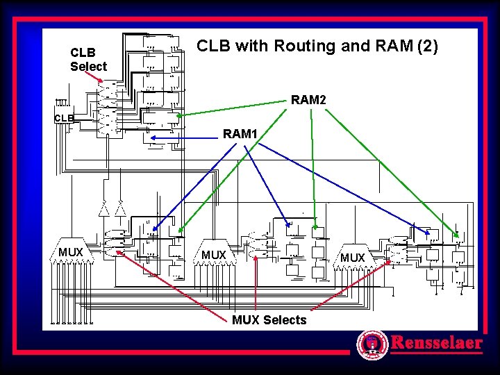 CLB Select CLB with Routing and RAM (2) RAM 2 CLB RAM 1 MUX CLB Select CLB with Routing and RAM (2) RAM 2 CLB RAM 1 MUX
