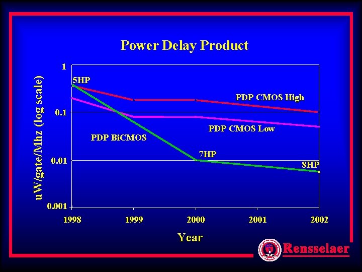Power Delay Product u. W/gate/Mhz (log scale) 1 5 HP PDP CMOS High 0. Power Delay Product u. W/gate/Mhz (log scale) 1 5 HP PDP CMOS High 0.