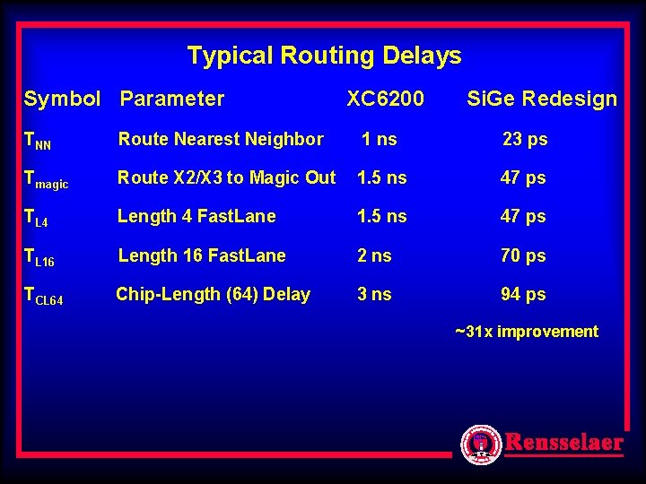 Typical Routing Delays Symbol Parameter XC 6200 Si. Ge Redesign TNN Route Nearest Neighbor Typical Routing Delays Symbol Parameter XC 6200 Si. Ge Redesign TNN Route Nearest Neighbor