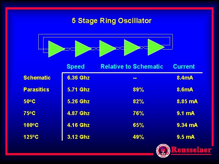 5 Stage Ring Oscillator Speed Relative to Schematic Current Schematic 6. 36 Ghz -- 5 Stage Ring Oscillator Speed Relative to Schematic Current Schematic 6. 36 Ghz --
