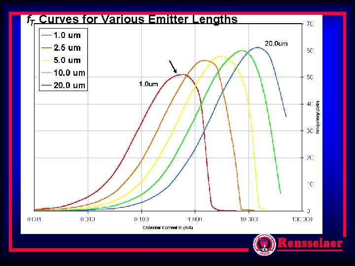 f. T Curves for Various Emitter Lengths f. T Curves for Various Emitter Lengths