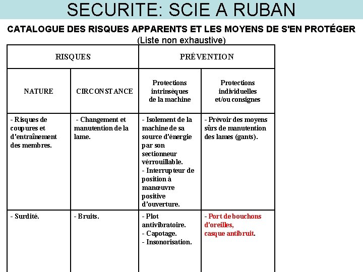 SECURITE: SCIE A RUBAN CATALOGUE DES RISQUES APPARENTS ET LES MOYENS DE S'EN PROTÉGER