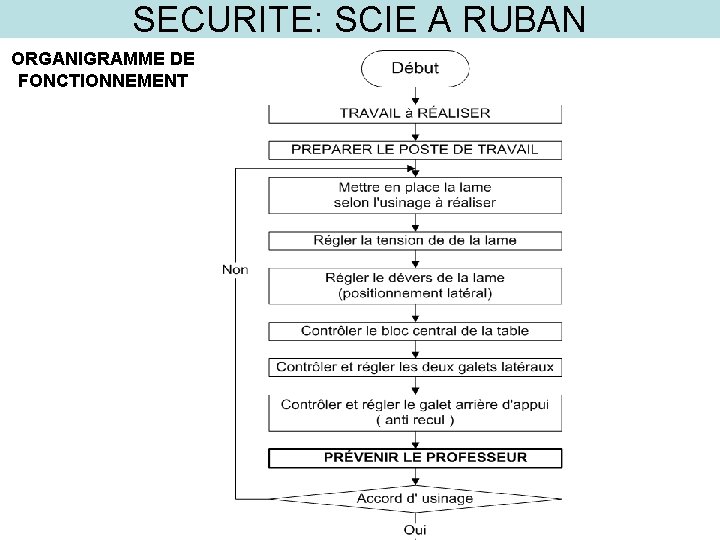 SECURITE: SCIE A RUBAN ORGANIGRAMME DE FONCTIONNEMENT 