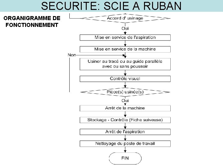SECURITE: SCIE A RUBAN ORGANIGRAMME DE FONCTIONNEMENT 
