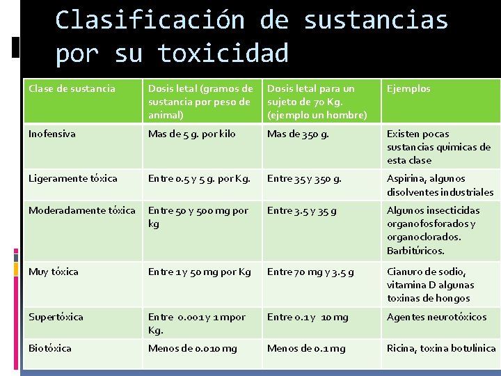 Clasificación de sustancias por su toxicidad Clase de sustancia Dosis letal (gramos de sustancia