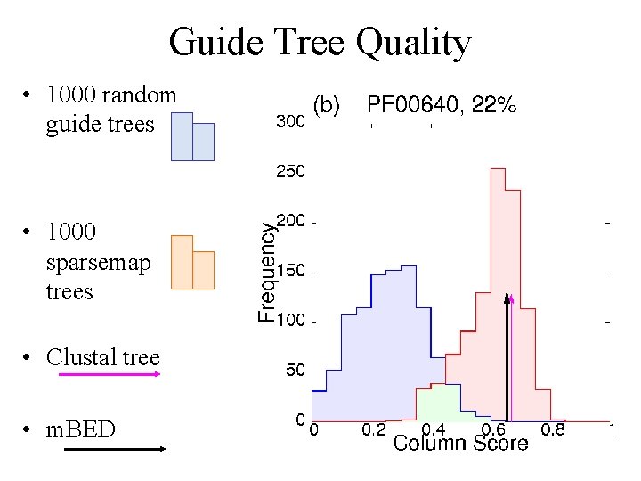 Guide Tree Quality • 1000 random guide trees • 1000 sparsemap trees • Clustal