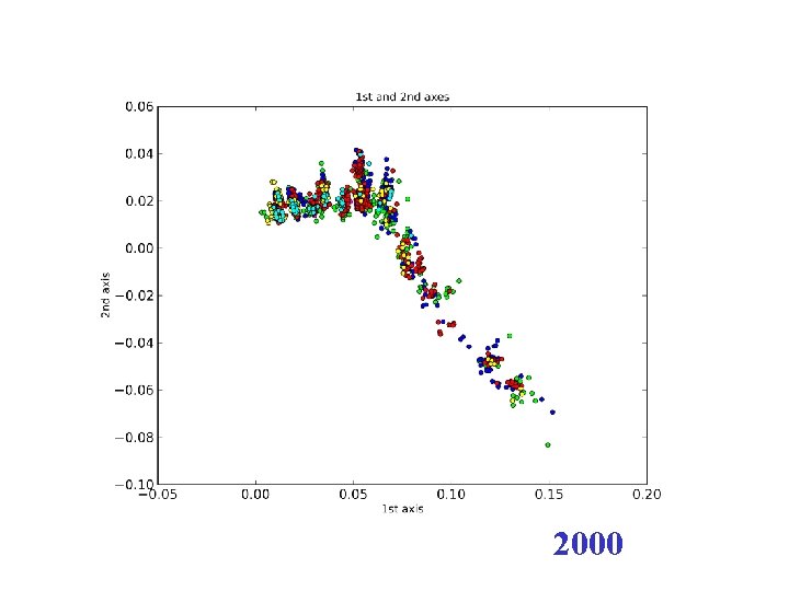 2000 