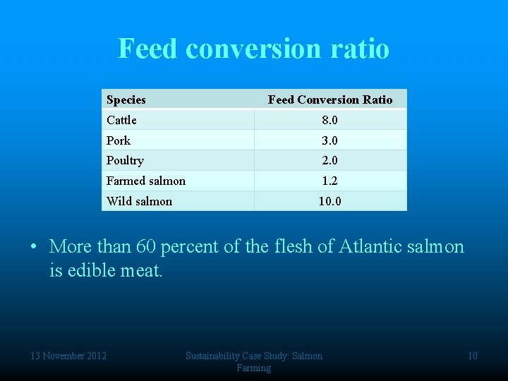 Feed conversion ratio Species Feed Conversion Ratio Cattle 8. 0 Pork 3. 0 Poultry