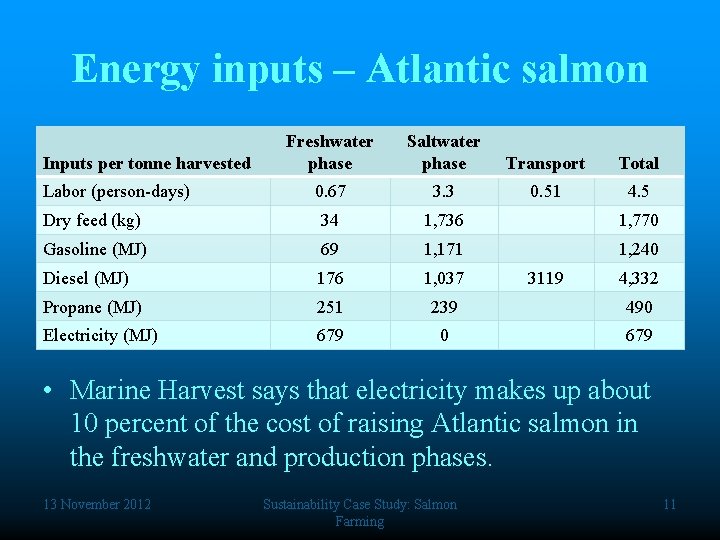 Energy inputs – Atlantic salmon Freshwater phase Saltwater phase Transport Total 0. 67 3.