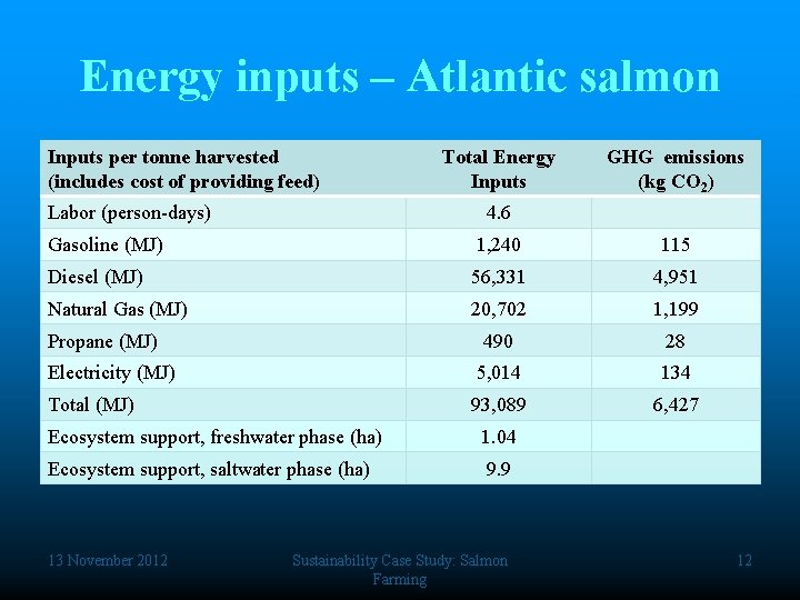 Energy inputs – Atlantic salmon Inputs per tonne harvested (includes cost of providing feed)