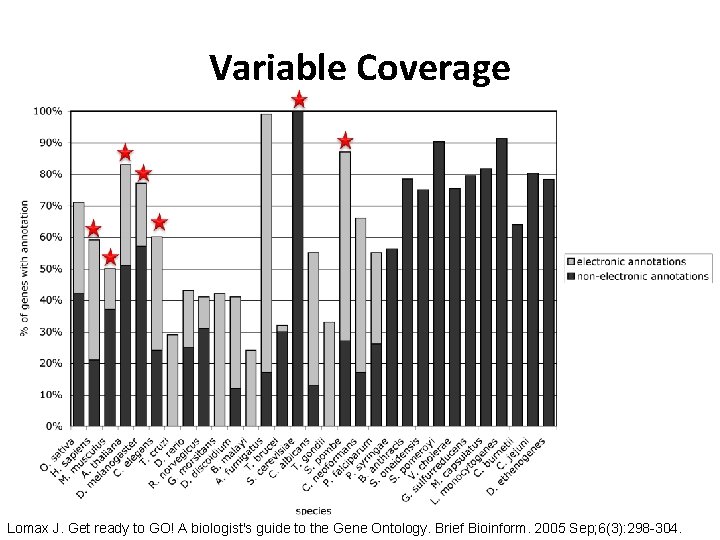 Variable Coverage Lomax J. Get ready to GO! A biologist's guide to the Gene