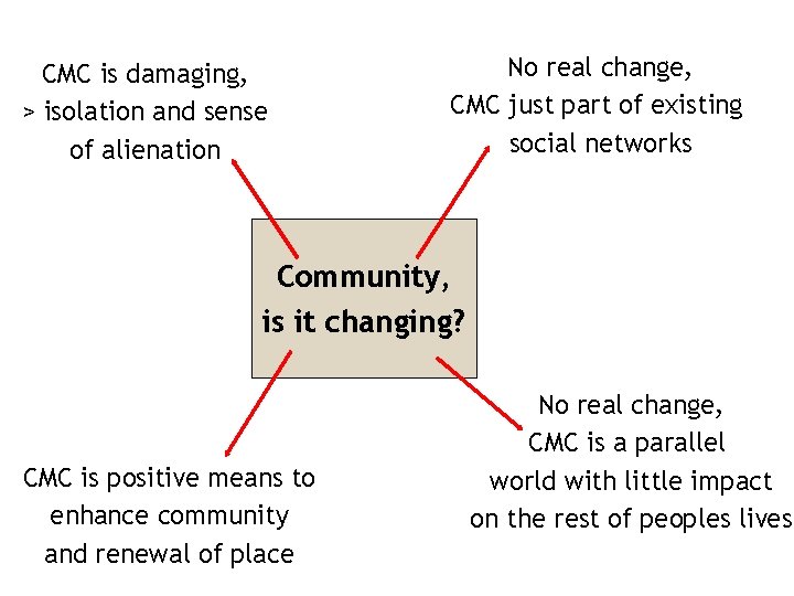 CMC is damaging, > isolation and sense of alienation No real change, CMC just