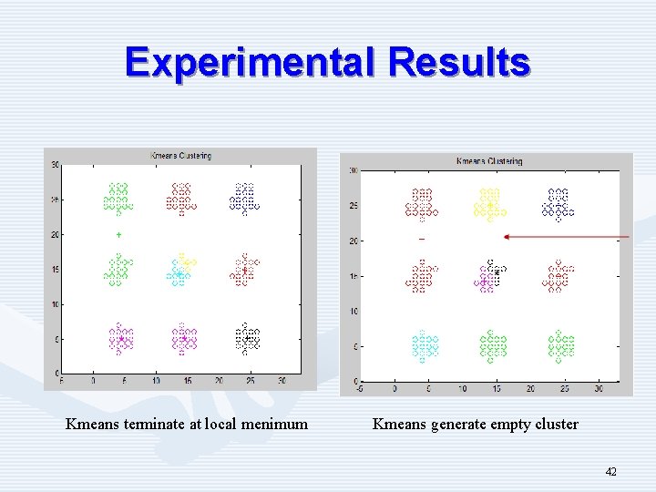 Experimental Results Kmeans terminate at local menimum Kmeans generate empty cluster 42 