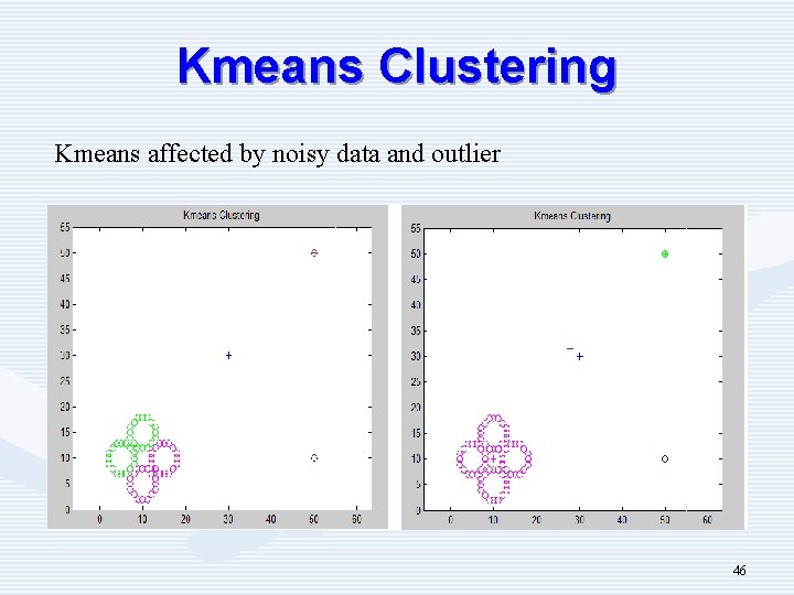 Kmeans Clustering Kmeans affected by noisy data and outlier 46 