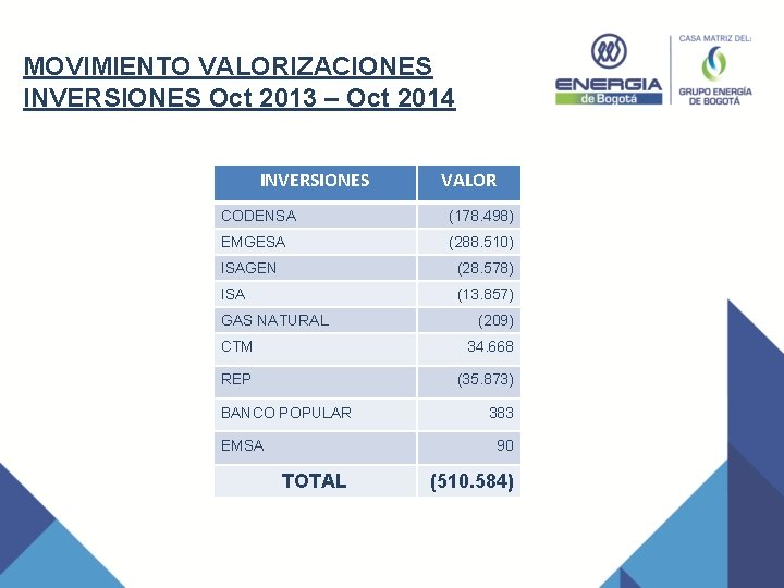 MOVIMIENTO VALORIZACIONES INVERSIONES Oct 2013 – Oct 2014 INVERSIONES VALOR CODENSA (178. 498) EMGESA