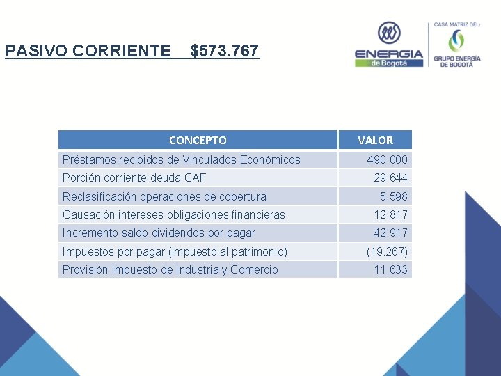 PASIVO CORRIENTE $573. 767 CONCEPTO Préstamos recibidos de Vinculados Económicos Porción corriente deuda CAF