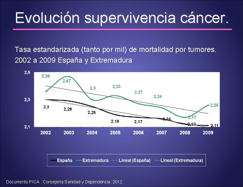 Evolución supervivencia cáncer. Tasa estandarizada (tanto por mil) de mortalidad por tumores. 2002 a