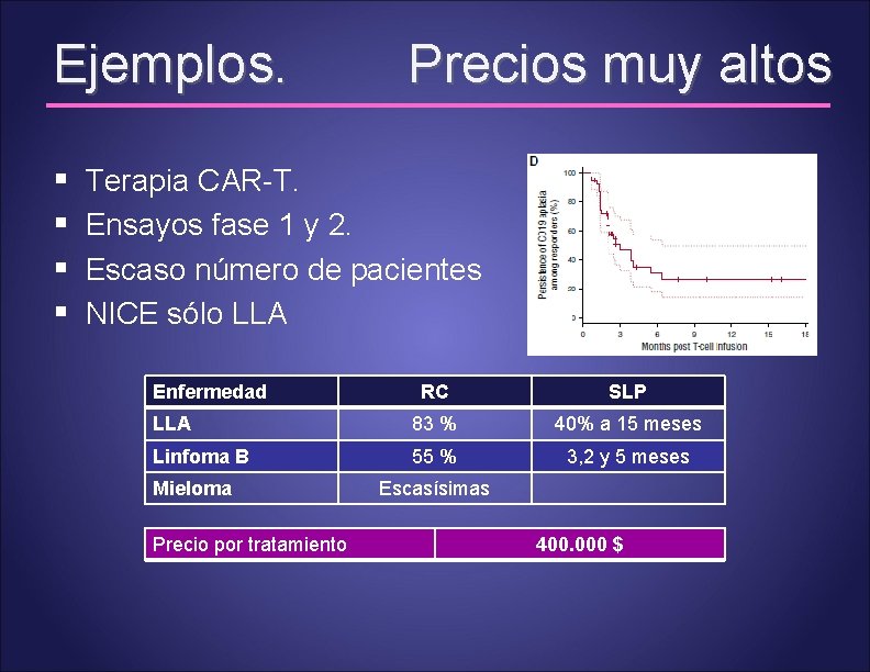 Ejemplos. § § Precios muy altos Terapia CAR-T. Ensayos fase 1 y 2. Escaso