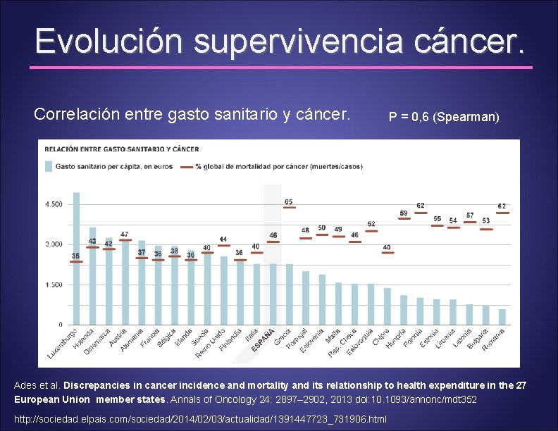 Evolución supervivencia cáncer. Correlación entre gasto sanitario y cáncer. P = 0, 6 (Spearman)