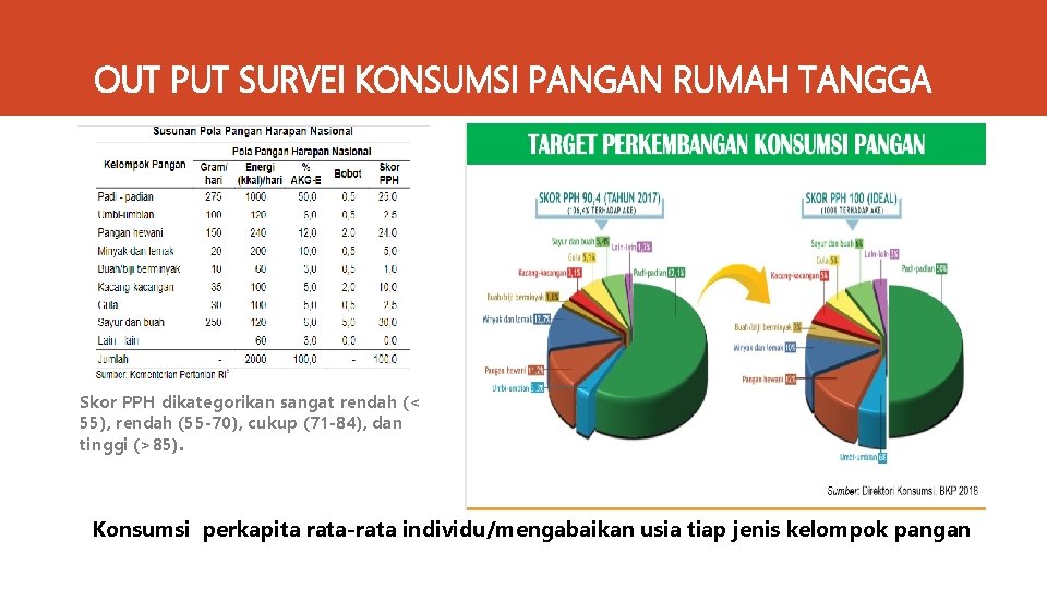 OUT PUT SURVEI KONSUMSI PANGAN RUMAH TANGGA Skor PPH dikategorikan sangat rendah (< 55),