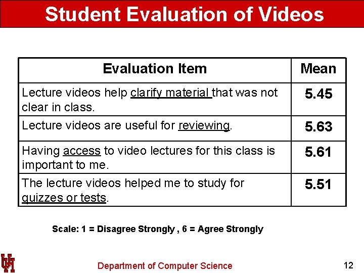 Student Evaluation of Videos Evaluation Item Mean Lecture videos help clarify material that was