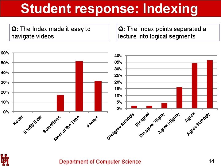 Student response: Indexing Q: The Index made it easy to navigate videos Q: The