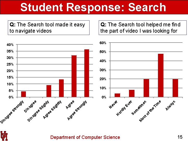 Student Response: Search Q: The Search tool made it easy to navigate videos 60%