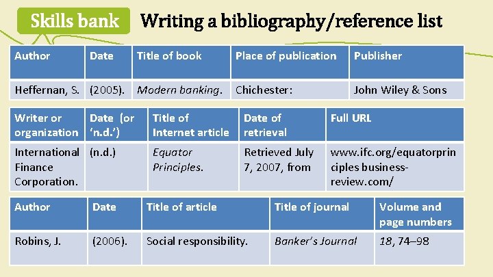 Skills bank Author Date Writing a bibliography/reference list Title of book Heffernan, S. (2005).