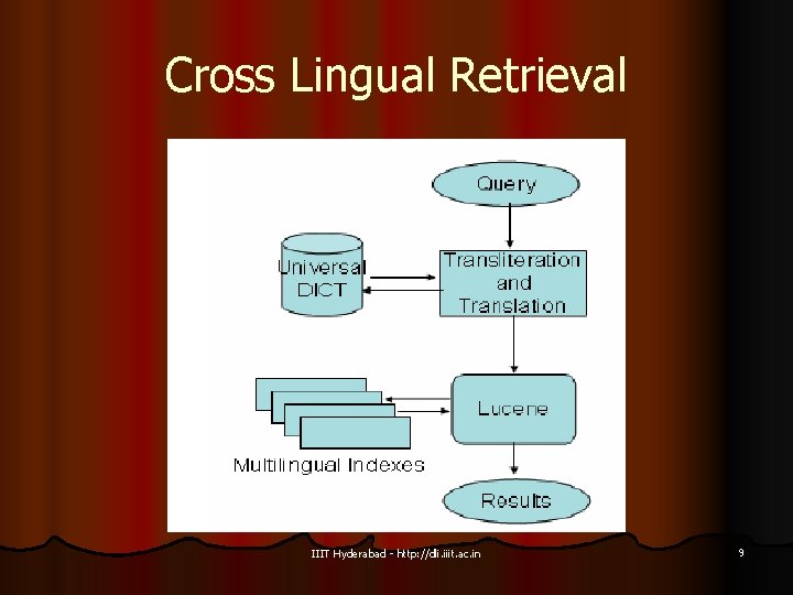 Cross Lingual Retrieval IIIT Hyderabad - http: //dli. iiit. ac. in 9 