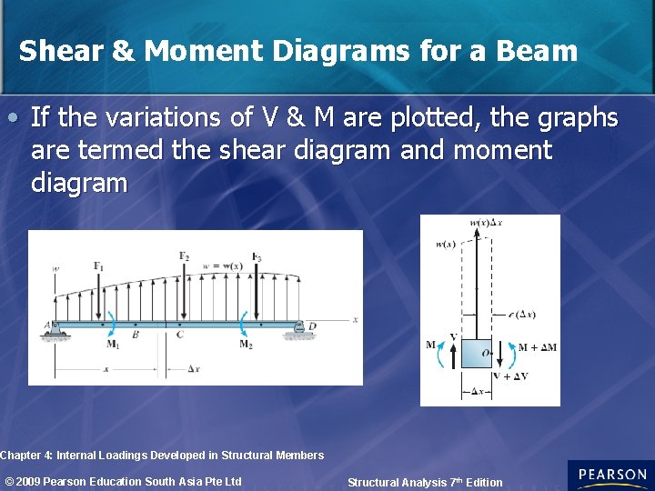 Shear & Moment Diagrams for a Beam • If the variations of V &