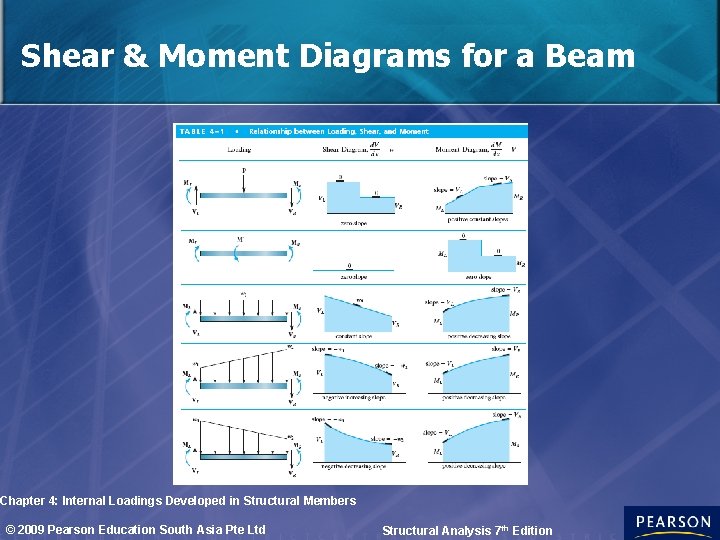 Shear & Moment Diagrams for a Beam Chapter 4: Internal Loadings Developed in Structural