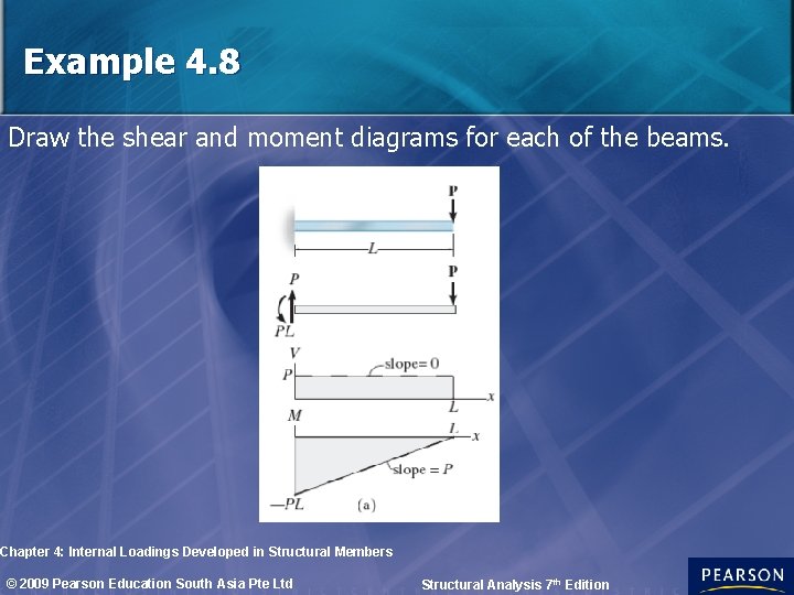 Example 4. 8 Draw the shear and moment diagrams for each of the beams.