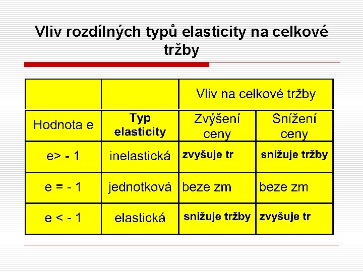 Vliv rozdílných typů elasticity na celkové tržby 