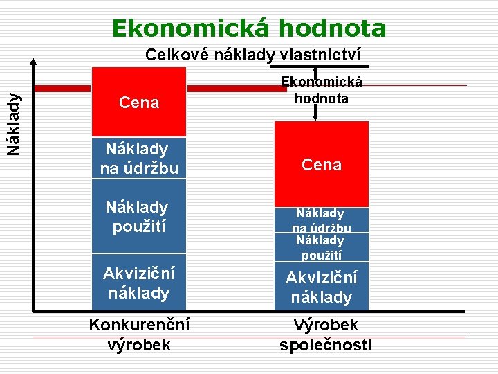 Ekonomická hodnota Náklady Celkové náklady vlastnictví Cena Ekonomická hodnota Náklady na údržbu Cena Náklady