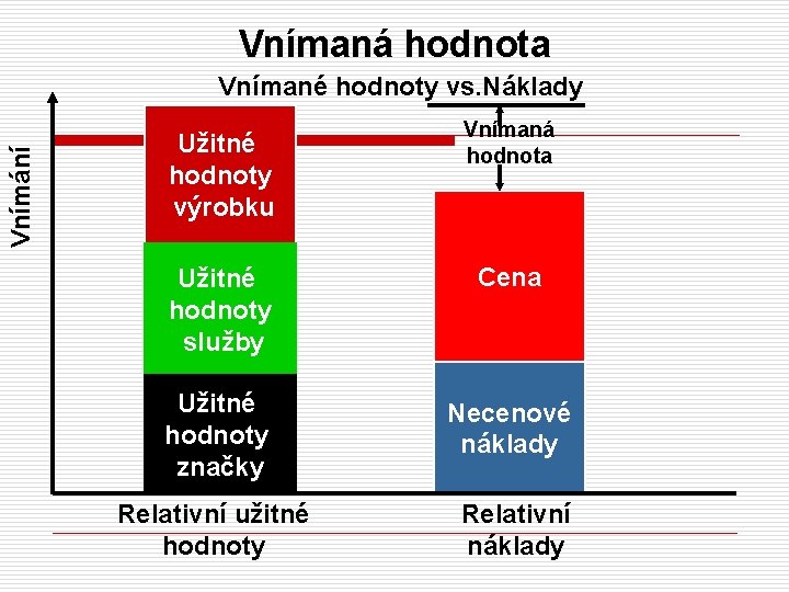 Vnímaná hodnota Vnímání Vnímané hodnoty vs. Náklady Užitné hodnoty výrobku Vnímaná hodnota Užitné hodnoty