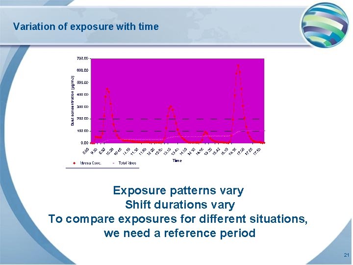 Variation of exposure with time Exposure patterns vary Shift durations vary To compare exposures
