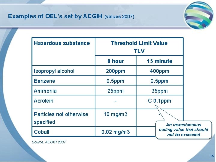 Examples of OEL’s set by ACGIH (values 2007) Hazardous substance Threshold Limit Value TLV