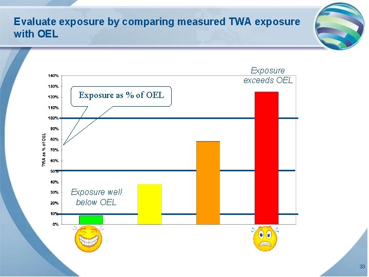 Evaluate exposure by comparing measured TWA exposure with OEL Exposure exceeds OEL Exposure as